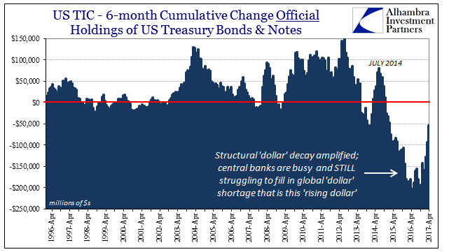 6-month cumulative change official holdings of US Treasury bonds