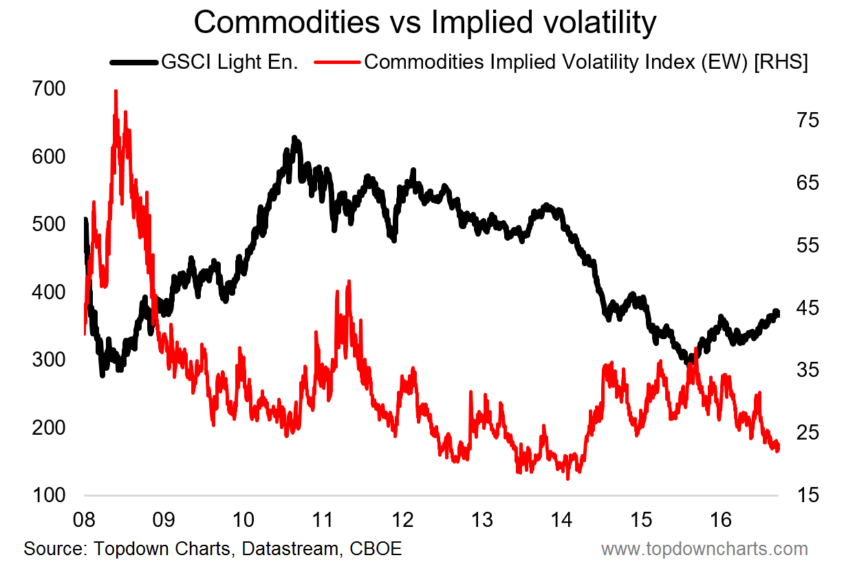 Commodities Vs Implied Volatility