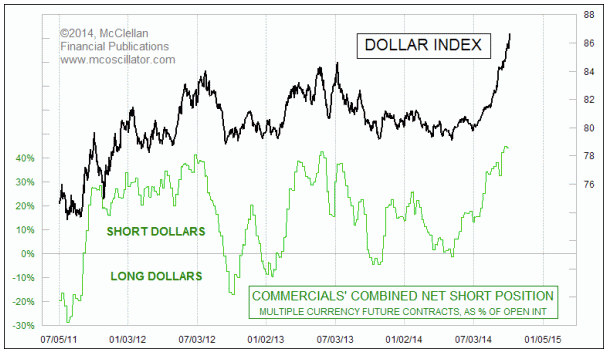 Dollar Index vs Net Shorts and Longs