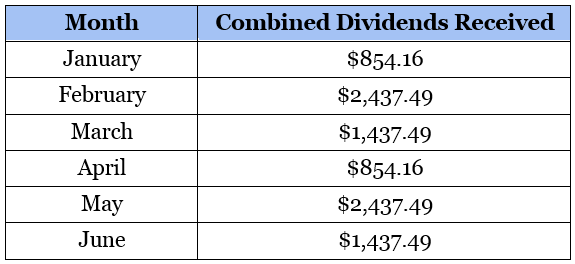 Combined Dividend Received