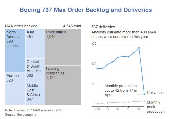 Boing 737 Max Order Backlog & Deliveries