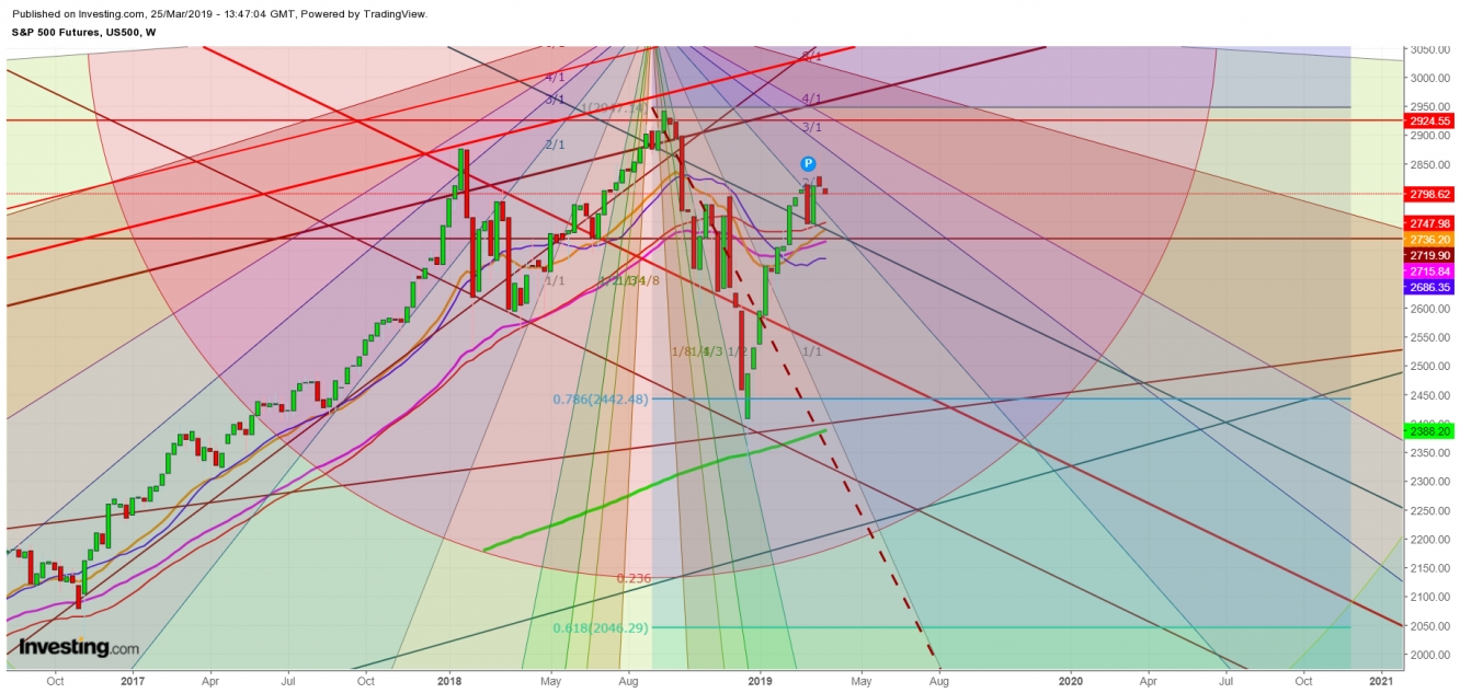 S&P 500 Futures Weekly Chart - Expected Trading Zones