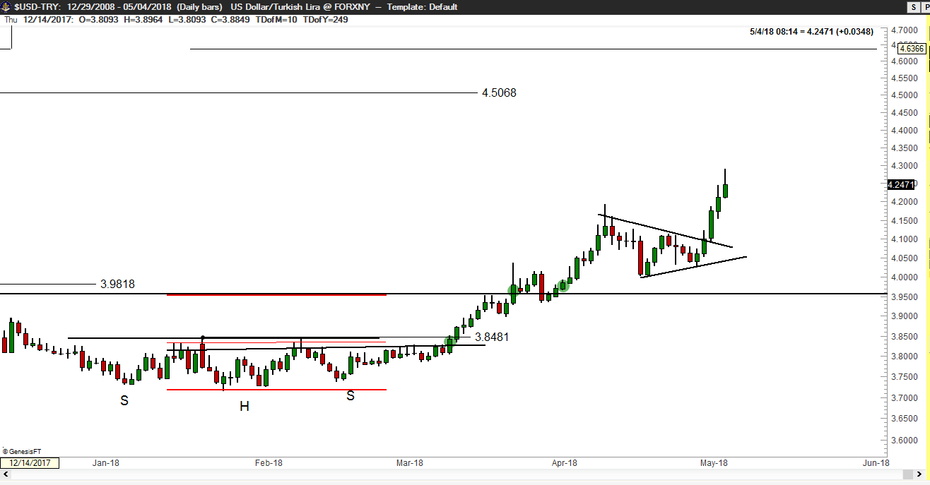 USD/TRY Chart