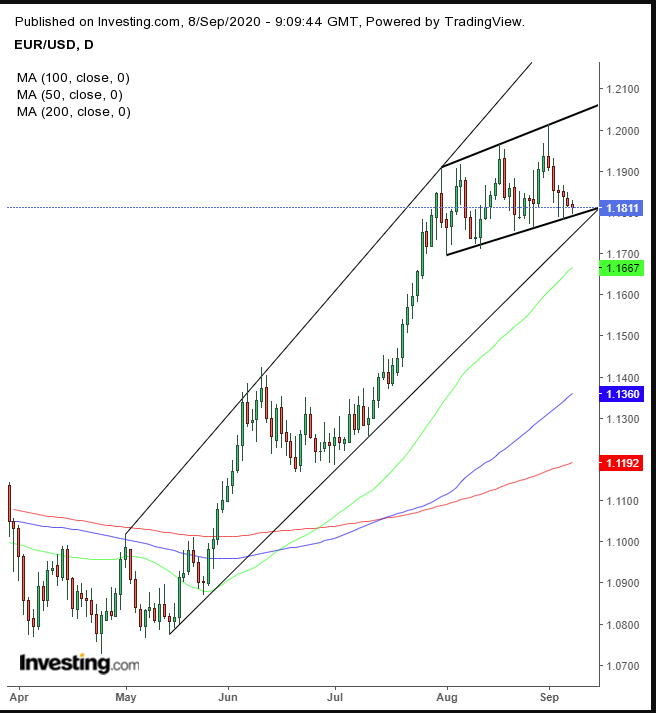 EUR/USD Daily