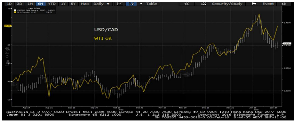 USD/CAD vs. Oil Chart