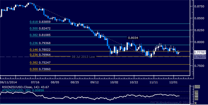 NZD/USD