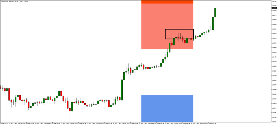 EUR/USD Chart