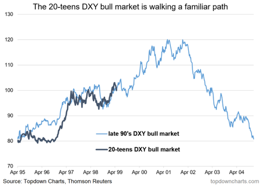 DXY Bull Walking Familiar Path 1995-2017