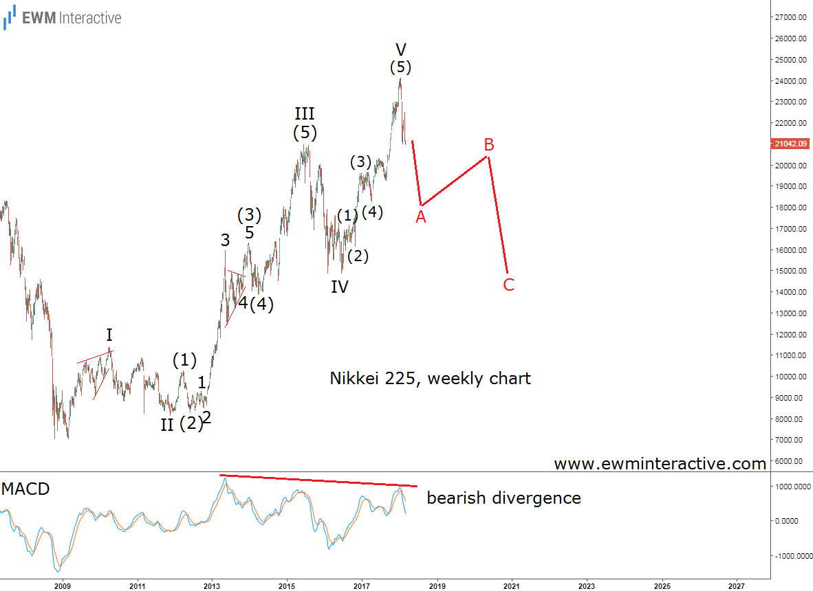 Nikkei 225 Elliott Wave Analysis Update 