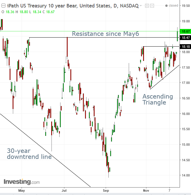 iPath US Treasury 10-Year Bear Daily Chart