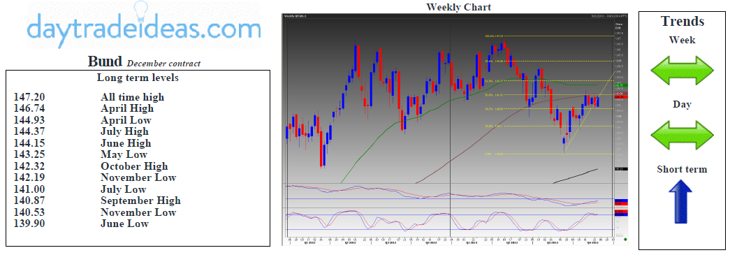 Bund Weekly Chart