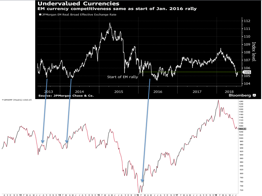 Undervalues Currencies