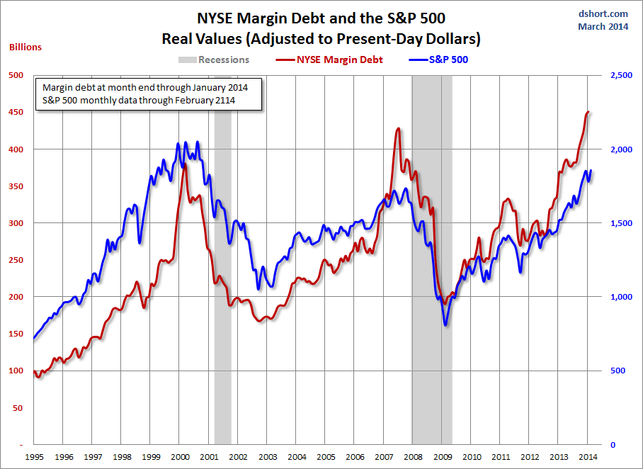 NYSE Margin Debt and S&P 500 since 1995