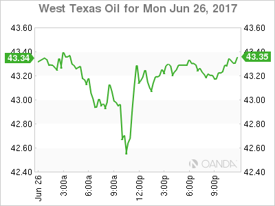 West Texas Oil Mon Jun 26, 2017