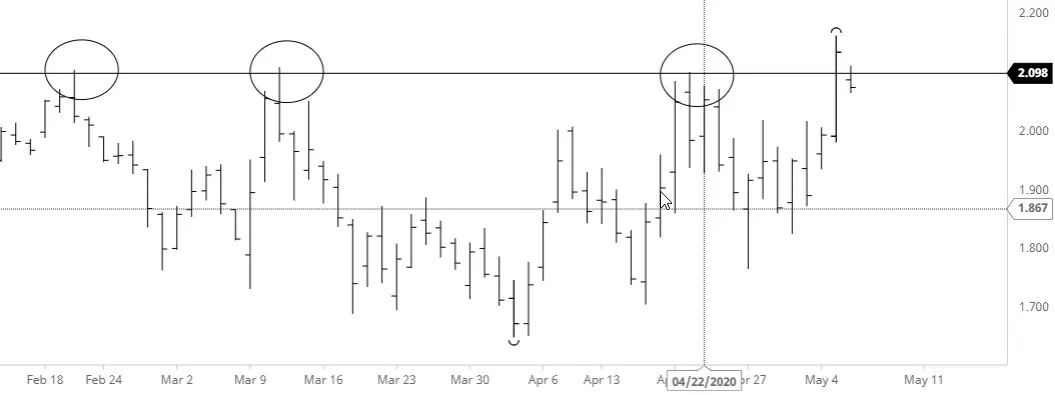 Nat Gas Chart