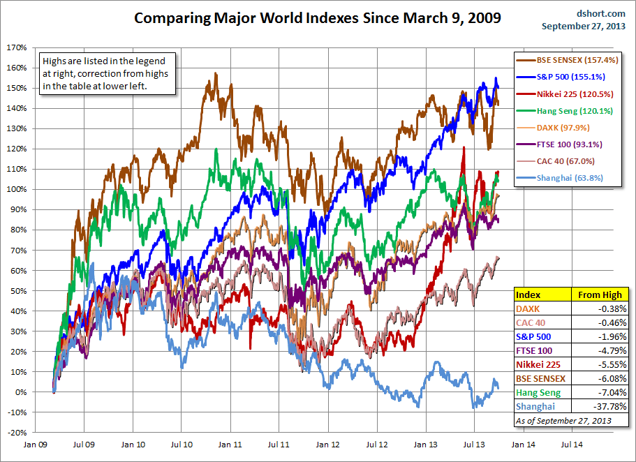 world-indexes-since