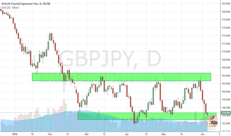 GBP/JPY Chart