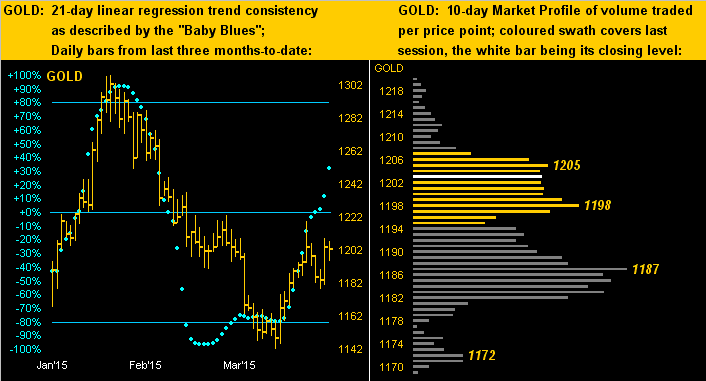 Gold: 21-Day Linear Transgression And 10-Day Market Profile