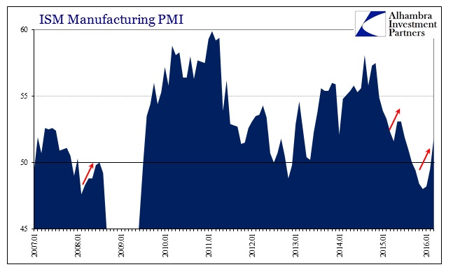 ISM Manufacturing PMI