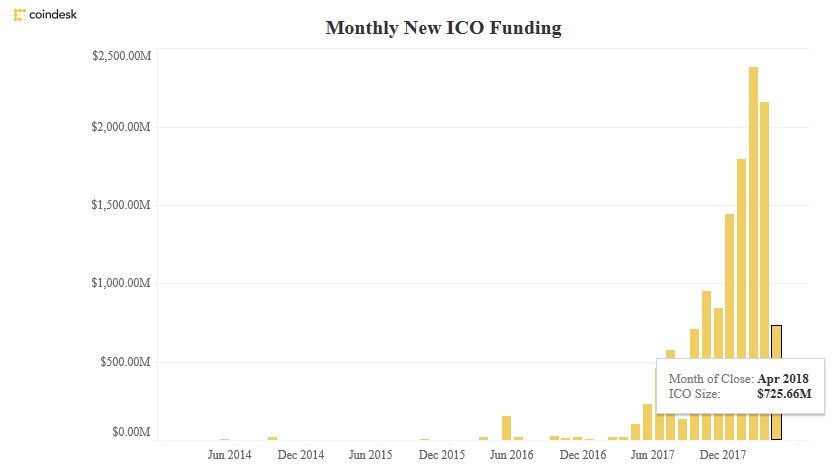Monthly New ICO Funding