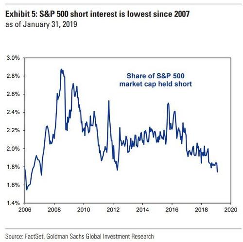 S&P 500 Short Interest Is Lowest Since 2007