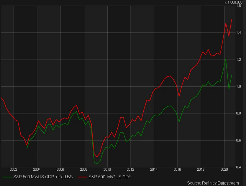 S&P 500 Chart