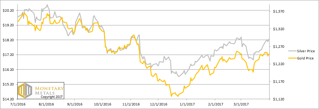 Prices Of Gold And Silver