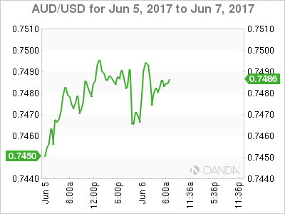 AUD/USD June 5-7 Chart