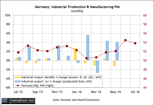 Germany: Industrial Production & Manufacturing PMI
