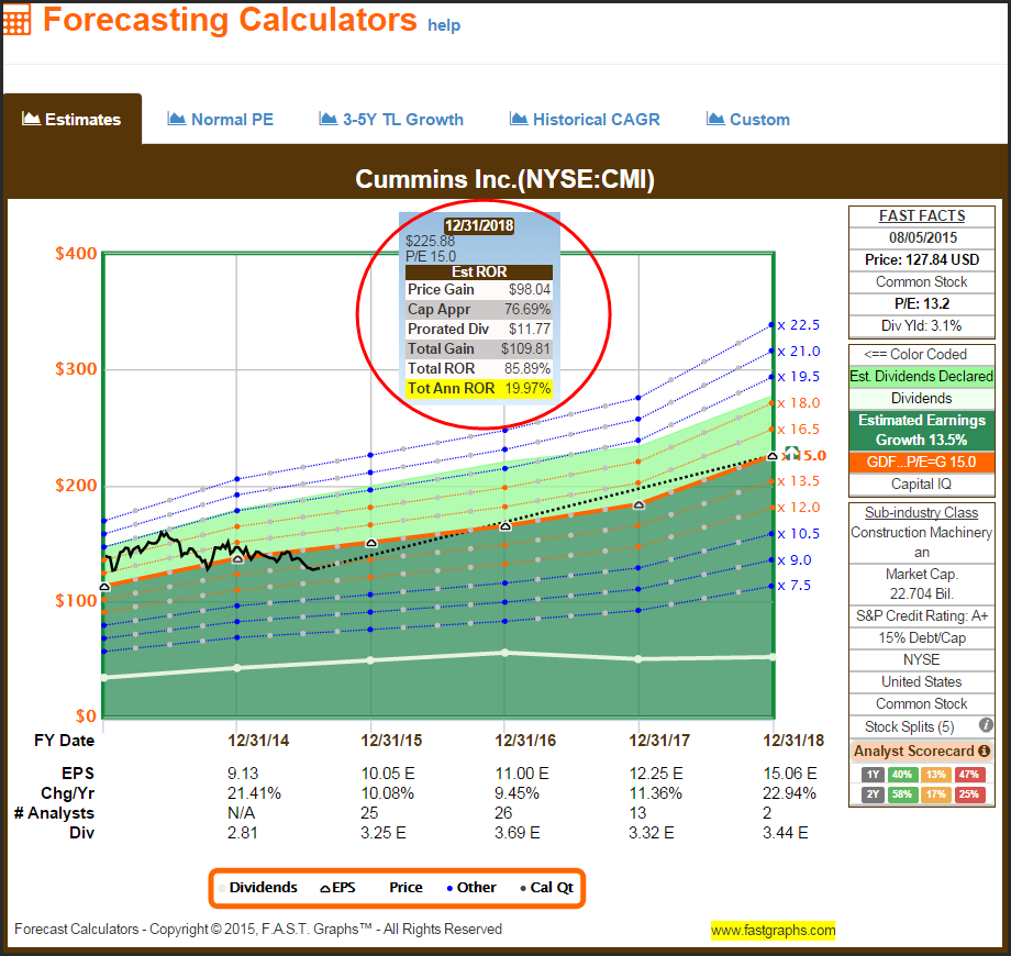 CMI Forecasting Calculator