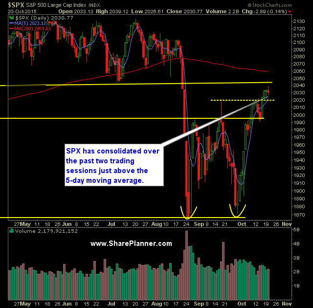 SP 500 Daily Chart