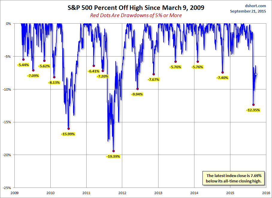 a snapshot of selloffs since the 2009 through