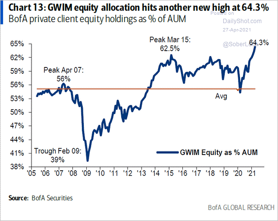 GWIM Equity Allocation