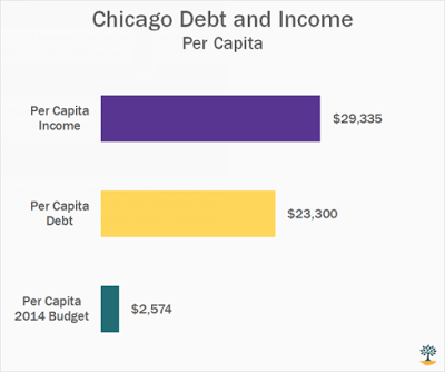 Chicago Debt And Income Per Capita