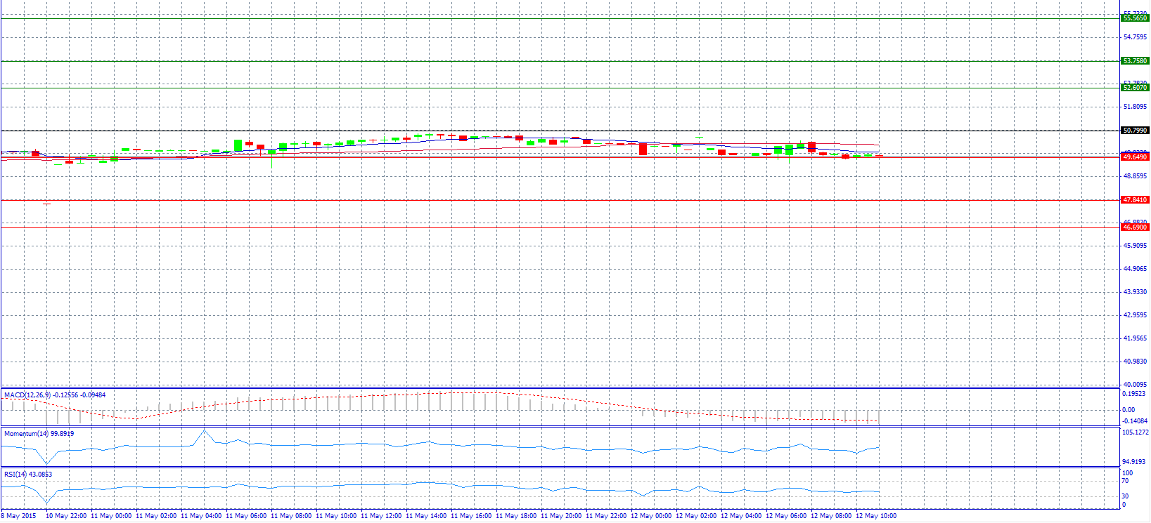 USD/RUB Chart