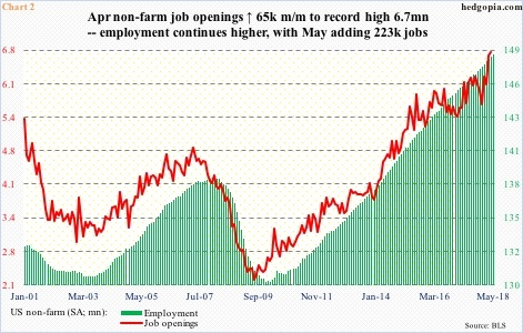 Non-farm employment vs job openings