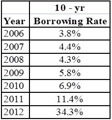 Interest Rates on 10 Year Greek Debt