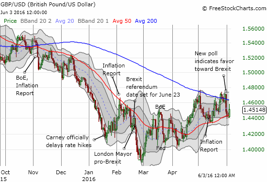 Britsh Pound/US Dollar