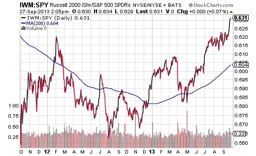 IWM-SPY-Price-Ratio-2-Year