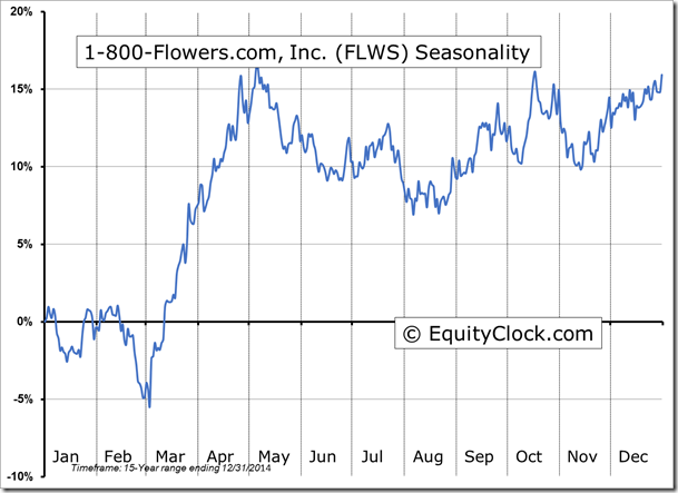FLWS Seasonality Chart