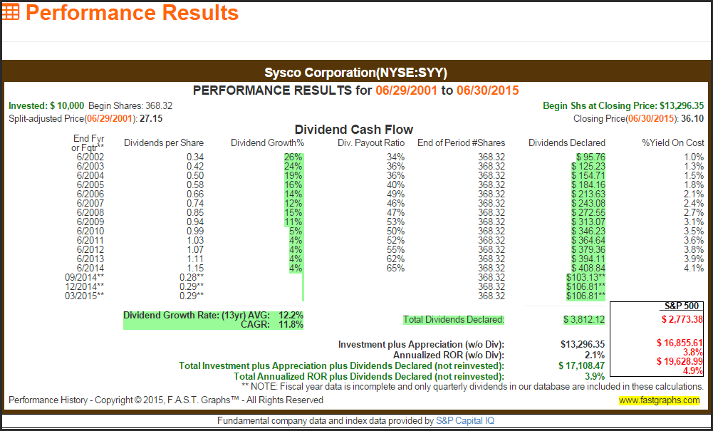SYY Performance Results