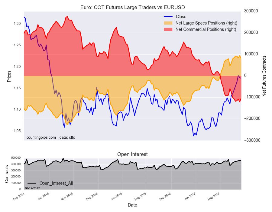 Euro: COT Futures Large Traders Vs EUR/USD