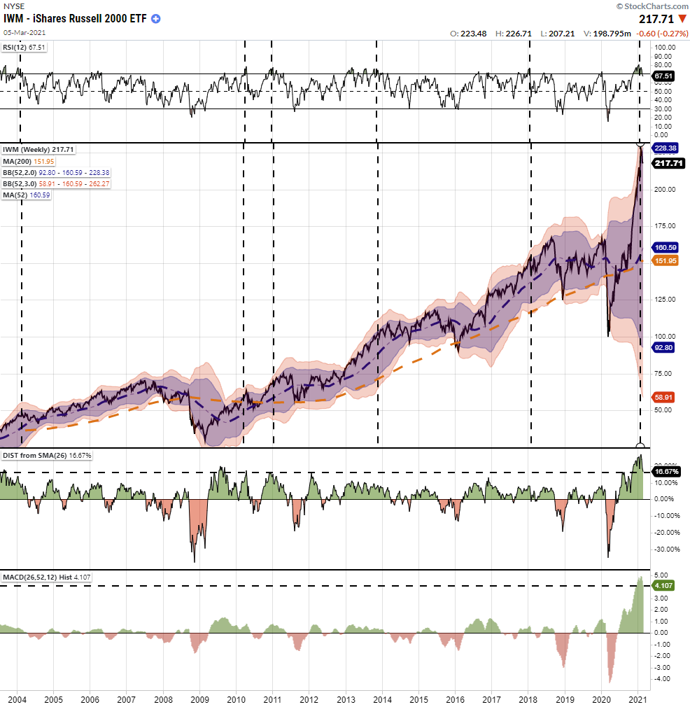 IWM Weekly Chart