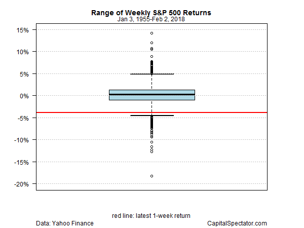 Range Of Weekly S&P 500 Returns