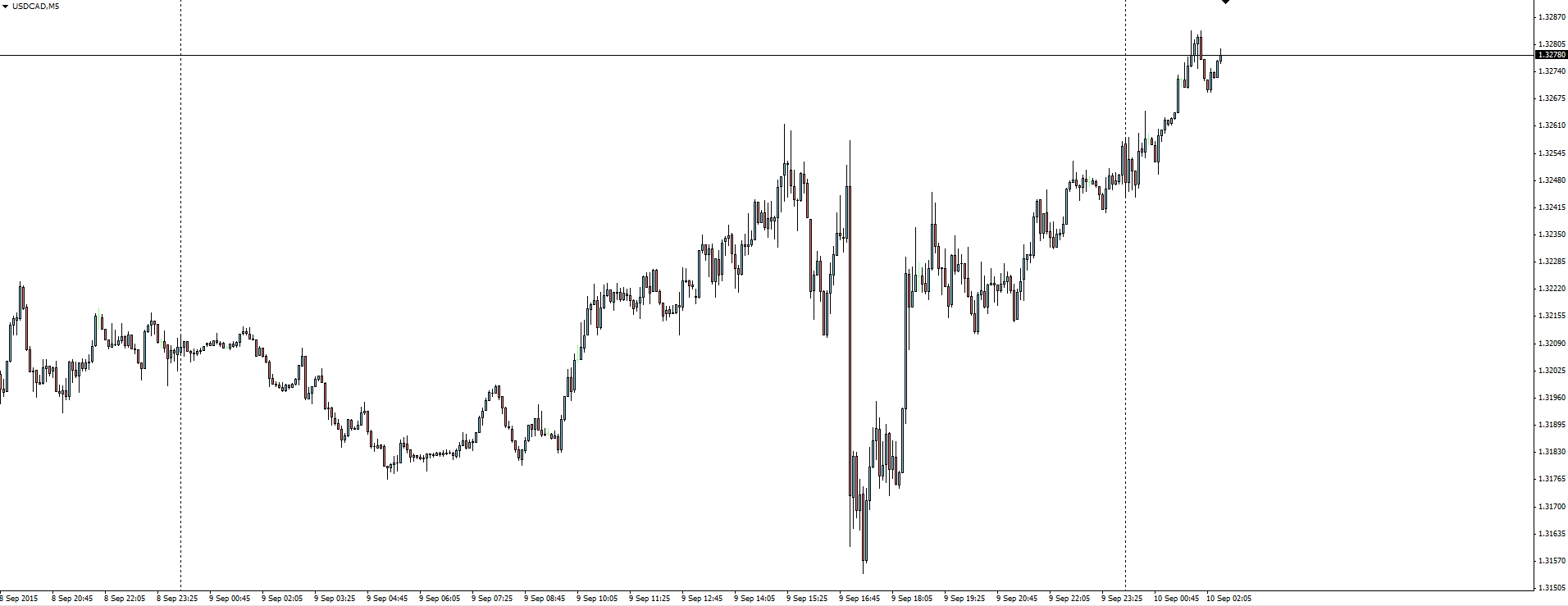 USD/CAD 5 Minute Chart