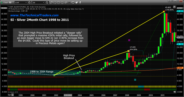 Silver 2 Month Chart 1998 to 2011
