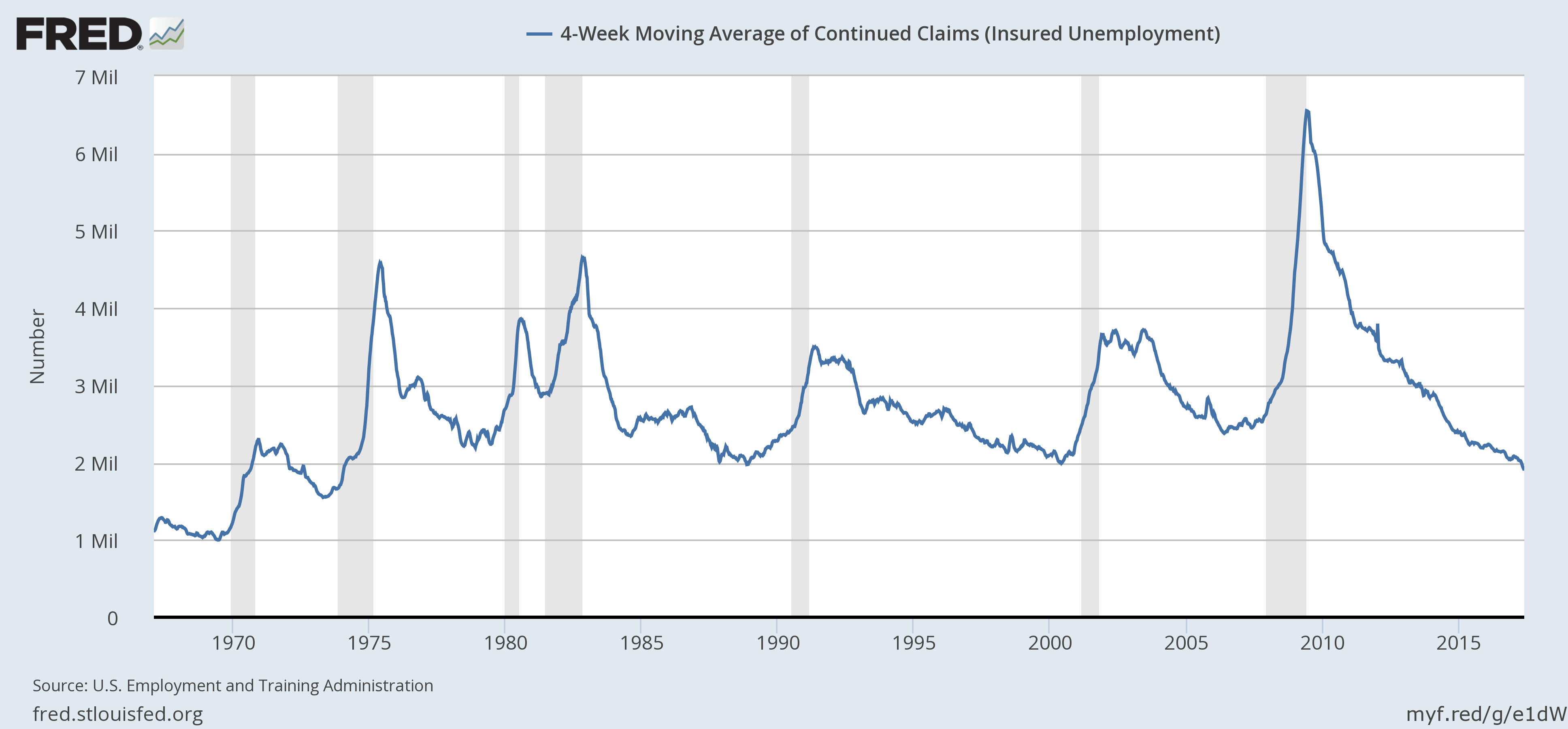 4-Week Moving Average Of Continued Claims