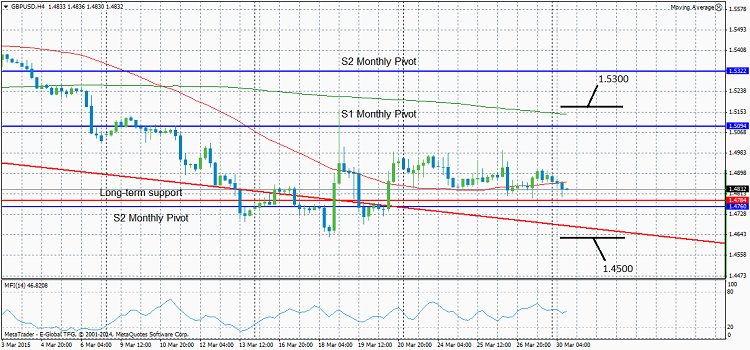 GBP/USD Hourly Chart - Monthly Pivot