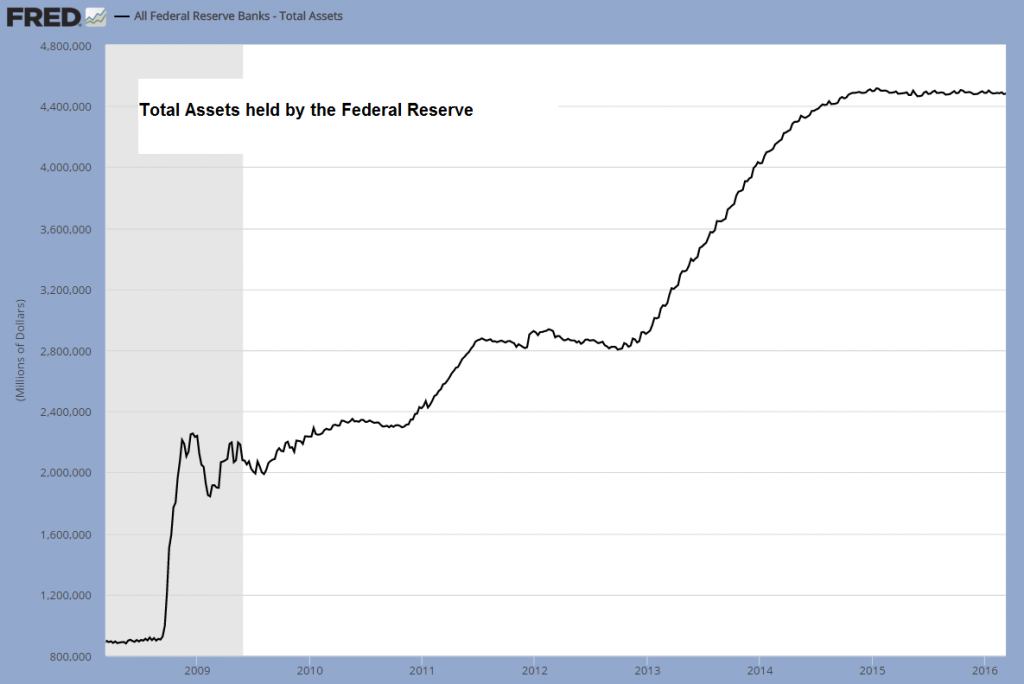 Fed Assets