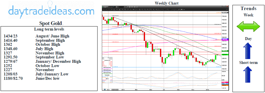 Spot Gold Weekly Chart